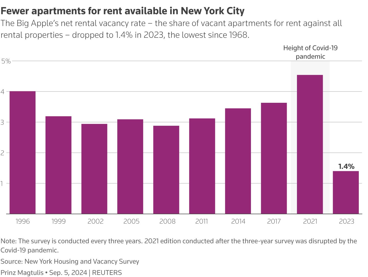 A bar chart showing New York City's net rental vacancy rate every three years starting 1996.